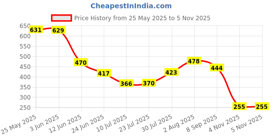flipkart.com lemonzza Curd Maker and Yoghurt Filter, Mesh Strainer - 1100ml Collapsible Strainer lemonzza Price History Graph from 25 May 2025 to 5 Nov 2025
