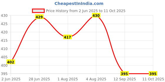 flipkart.com lemonzza Milk Powder Container Portable Sealed Moisture-Proof Milk Formula Storage 410ML- Plastic lemonzza Price History Graph from 2 Jun 2025 to 10 Oct 2025