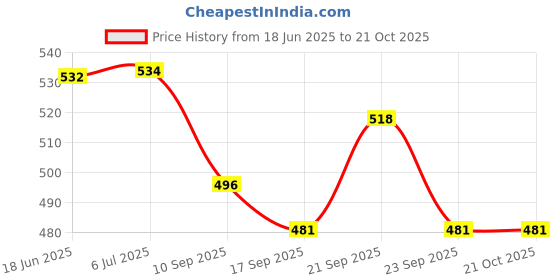 flipkart.com lemonzza Paper Cup Dispenser Holder Plastic Glass Holder lemonzza Price History Graph from 18 Jun 2025 to 20 Oct 2025