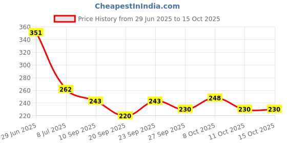 flipkart.com lemonzza STAINLESS STEEL DRAINER Collapsible Strainer lemonzza Price History Graph from 29 Jun 2025 to 15 Oct 2025