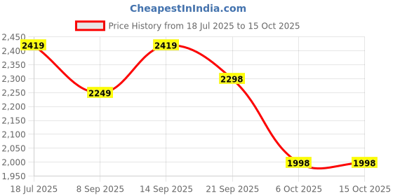 flipkart.com Lemorele 10 in 1 USB C Housing Adapter with Dual HDMI 4K for PC Laptop MacBook HP Dell TC91 USB Hub Price History Graph from 18 Jul 2025 to 15 Oct 2025