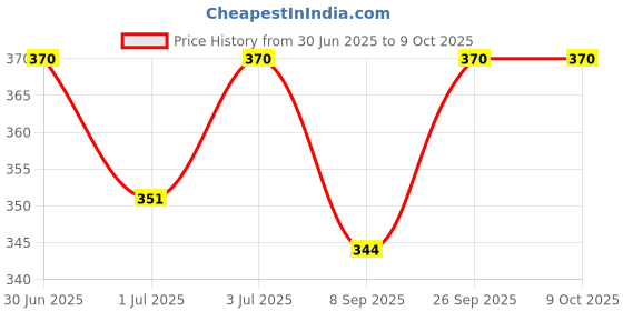 flipkart.com lemork Cotton Kids Washable Premium Baby Mosquito Net, New Born Baby Mosquito Net Mosquito Net lemork Price History Graph from 30 Jun 2025 to 8 Oct 2025