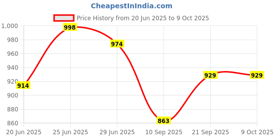 flipkart.com lemork Polyester Adults Washable Double Bed For King/Queen Size , With Base Cloth, (Multi Color, Size 7 X 7 Feet) Mosquito Net lemork Price History Graph from 20 Jun 2025 to 9 Oct 2025