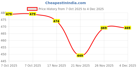 flipkart.com lemzodic Men Night Suit Set Multicolor Printed lemzodic Price History Graph from 7 Oct 2025 to 4 Dec 2025