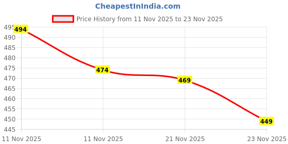 flipkart.com lemzodic Men Night Suit Set Multicolor Printed lemzodic Price History Graph from 11 Nov 2025 to 23 Nov 2025