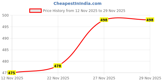 flipkart.com lemzodic Men Night Suit Set Multicolor Printed lemzodic Price History Graph from 12 Nov 2025 to 27 Nov 2025