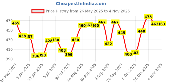 flipkart.com snuglystuff Lena Stitch Teddy Bear Stuffed Soft Toys For Girl, Gift, Kids, Plush,Hoodie Bear- 25 cm snuglystuff Price History Graph from 26 May 2025 to 2 Nov 2025