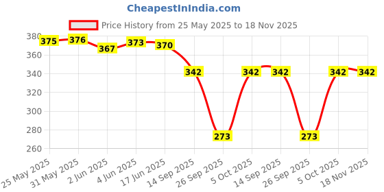 flipkart.com lenam Women Regular Fit Dark Blue Lycra Blend Trousers lenam Price History Graph from 25 May 2025 to 18 Nov 2025