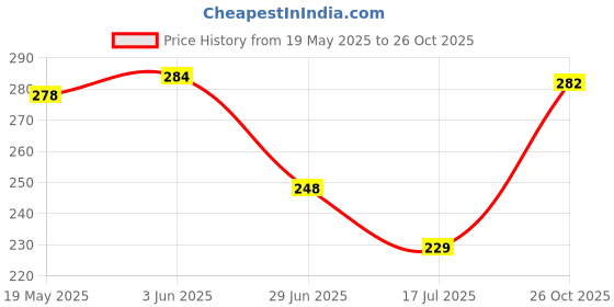 flipkart.com lenatura Le Pura Combo of Saffron + Aromatic + Rose(Pack of 3) 250 ml Each Hand Wash lenatura Price History Graph from 19 May 2025 to 26 Oct 2025