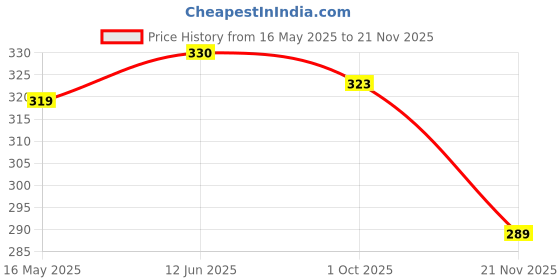 flipkart.com ambipur LENEVDER Spray ambipur Price History Graph from 16 May 2025 to 19 Nov 2025