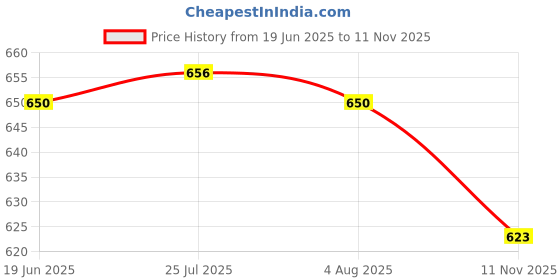 flipkart.com lengloy Automatic Open Men/Women UV Protection Monsoon/Rainy & Sun Umbrella in Umbrella Umbrella lengloy Price History Graph from 19 Jun 2025 to 11 Nov 2025