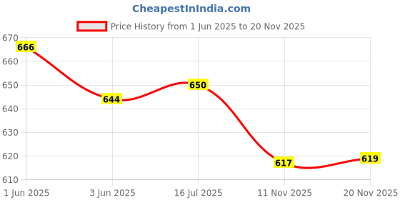flipkart.com lengloy Automatic Open Men/Women UV Protection Monsoon/Rainy & Sun Umbrella in Umbrella Umbrella lengloy Price History Graph from 1 Jun 2025 to 19 Nov 2025