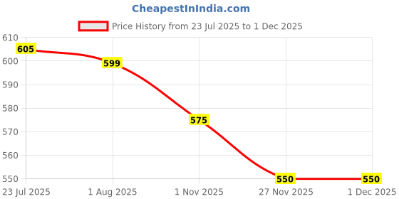 flipkart.com lengloy Automatic Open Men/Women UV Protection Monsoon/Rainy & Sun Umbrella Umbrella lengloy Price History Graph from 23 Jul 2025 to 29 Nov 2025
