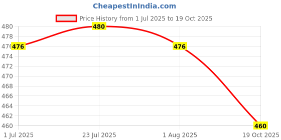 flipkart.com lengloy Automatic Open Men/Women UV Protection Monsoon/Rainy & Sun Umbrella Umbrella lengloy Price History Graph from 1 Jul 2025 to 19 Oct 2025