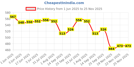 flipkart.com lengloy Automatic Open Men/Women UV Protection Monsoon/Rainy & Sun Umbrella Umbrella lengloy Price History Graph from 1 Jun 2025 to 25 Nov 2025