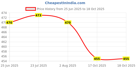 flipkart.com lengloy Capsul Umbrella with Case for Men & Women (Manual Open) Umbrella lengloy Price History Graph from 25 Jun 2025 to 17 Oct 2025