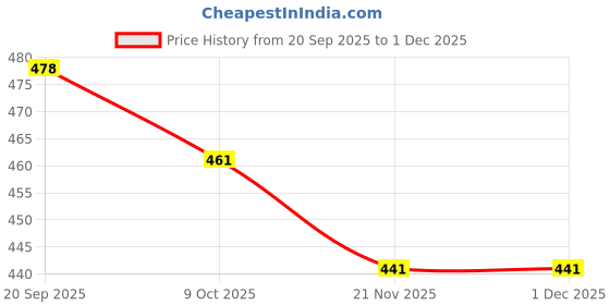 flipkart.com lengloy Open Men/Women UV Protection Monsoon/Rainy & Sun Umbrella Umbrella lengloy Price History Graph from 20 Sep 2025 to 1 Dec 2025