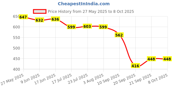 flipkart.com lengloy Travel Umbrella Windproof Automatic Umbrella big size for men, Umbrella Umbrella lengloy Price History Graph from 27 May 2025 to 8 Oct 2025