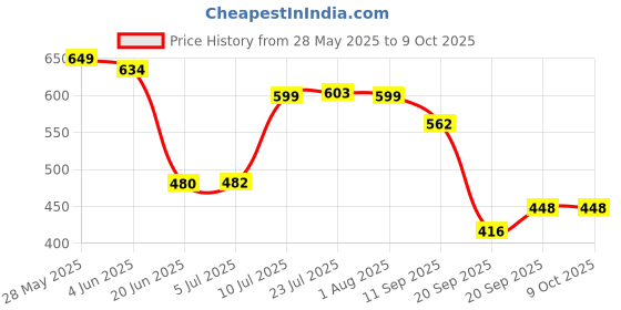 flipkart.com lengloy Travel Umbrella Windproof Automatic Umbrella big size for men, Umbrella Umbrella lengloy Price History Graph from 28 May 2025 to 9 Oct 2025