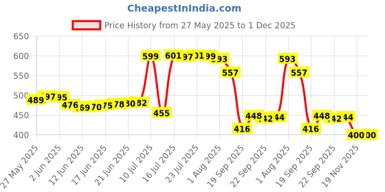 flipkart.com lengloy Travel Umbrella Windproof Automatic Umbrella big size for men, Umbrella Umbrella lengloy Price History Graph from 27 May 2025 to 1 Dec 2025
