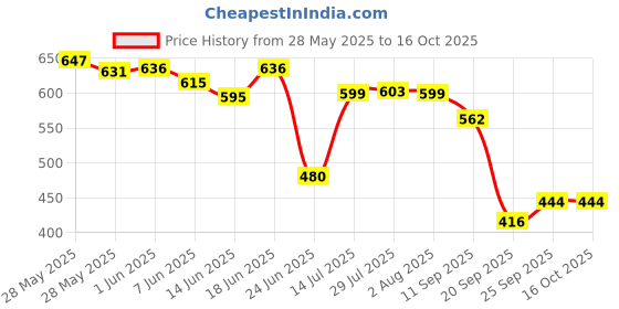 flipkart.com lengloy Travel Umbrella Windproof Automatic Umbrella big size for men, Umbrella Umbrella lengloy Price History Graph from 28 May 2025 to 16 Oct 2025