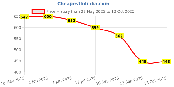 flipkart.com lengloy Travel Umbrella Windproof Automatic Umbrella big size for men, Umbrella Umbrella lengloy Price History Graph from 28 May 2025 to 12 Oct 2025