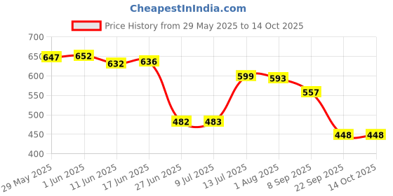 flipkart.com lengloy Travel Umbrella Windproof Automatic Umbrella big size for men, Umbrella Umbrella lengloy Price History Graph from 29 May 2025 to 13 Oct 2025