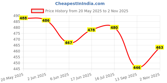 flipkart.com lengloy Umbrella 3 Fold Plain Automatic Open Men/Women UV Protection Monsoon/Rainy & Sun Umbrella lengloy Price History Graph from 20 May 2025 to 2 Nov 2025