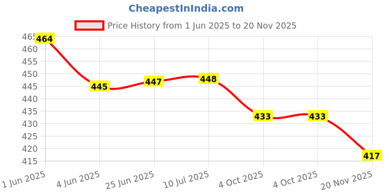 flipkart.com lengloy Umbrella 3 Fold Plain Automatic Open Men/Women UV Protection Monsoon/Rainy & Sun Umbrella lengloy Price History Graph from 1 Jun 2025 to 20 Nov 2025