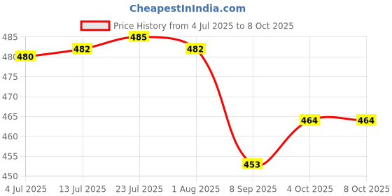 flipkart.com lengloy UV Umbrella 3 Fold Plain Automatic Open Men/Women UV Protection Umbrella lengloy Price History Graph from 4 Jul 2025 to 8 Oct 2025