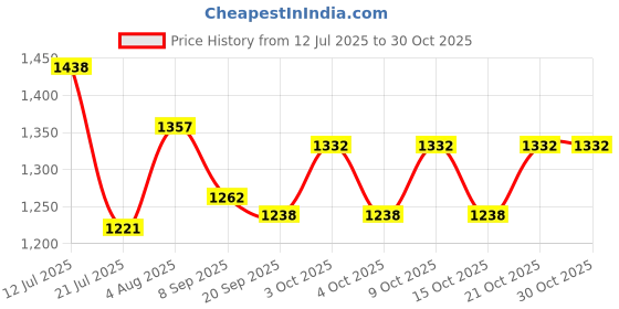 flipkart.com futaba Length: 45.5mm Nocks diameter: Approx. 6.2mm Arrow Puller futaba Price History Graph from 12 Jul 2025 to 30 Oct 2025