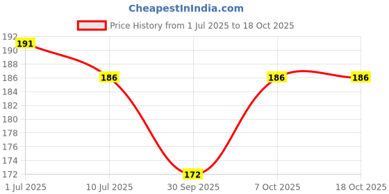 flipkart.com lenient Back Cover for Samsung Galaxy A35 lenient Price History Graph from 1 Jul 2025 to 18 Oct 2025