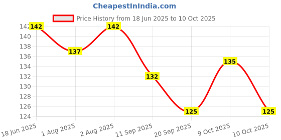 flipkart.com lenon Beauty Make up Sponge Beauty Blender Puff Multi Color Set Of 6 lenon Price History Graph from 18 Jun 2025 to 10 Oct 2025