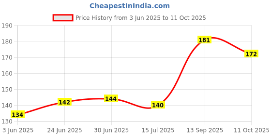 flipkart.com Lenon Home & Professional Use Silicon Hair,Shampoo SCALP MASSAGER Massager Price History Graph from 3 Jun 2025 to 11 Oct 2025
