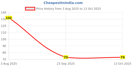 flipkart.com lenon Manual Razer for Men (Disposable) 2 Blade Razer, Men & Women lenon Price History Graph from 3 Aug 2025 to 13 Oct 2025