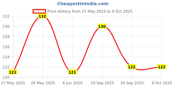 flipkart.com lenon Noise Reduction / Swimming / Library Ear Plug lenon Price History Graph from 27 May 2025 to 8 Oct 2025