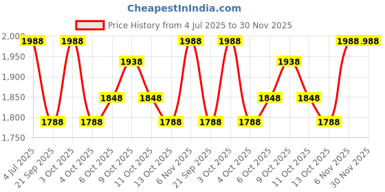 flipkart.com lenon Professional Complete Nail Art Kit (Refer Images for Product combo) lenon Price History Graph from 4 Jul 2025 to 30 Nov 2025