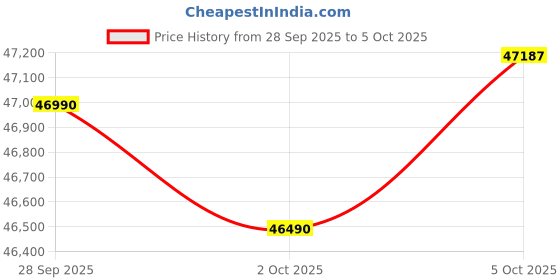 flipkart.com Lenovo 1 Year Accidental Damage Protection V 14 (2025) Intel Core i5 12th Gen 1235U - (24 GB/512 GB SSD/Windows 11 Home) V14 Thin and Light Laptop Price History Graph from 28 Sep 2025 to 5 Oct 2025
