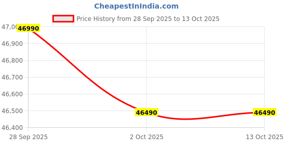 flipkart.com Lenovo 1 Year Accidental Damage Protection V 14 (2025) Intel Core i5 12th Gen 1235U - (24 GB/512 GB SSD/Windows 11 Pro) V14 Thin and Light Laptop Price History Graph from 28 Sep 2025 to 13 Oct 2025