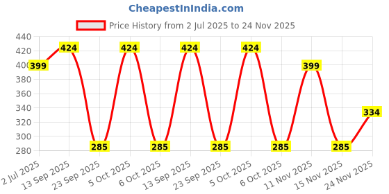 flipkart.com Lenovo 120 Wired Mouse Wired Ambidextrous Optical Gaming Mouse Price History Graph from 2 Jul 2025 to 24 Nov 2025