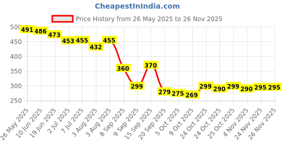 flipkart.com Lenovo 120 wired mouse Wired Ambidextrous Optical Mouse Price History Graph from 26 May 2025 to 24 Nov 2025