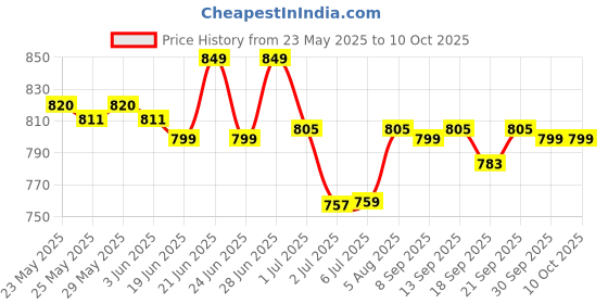 flipkart.com Lenovo 130 wireless mouse Wireless Optical Mouse Price History Graph from 23 May 2025 to 10 Oct 2025