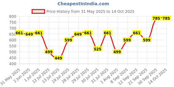 flipkart.com Lenovo 130 Wireless Optical Mousewith Bluetooth Price History Graph from 31 May 2025 to 13 Oct 2025