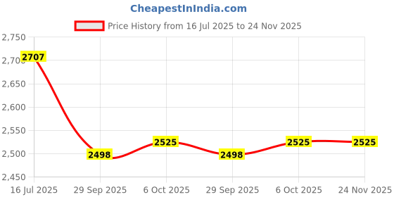 flipkart.com Lenovo 135w ac adapter(in-sdc) 135 W Adapter Price History Graph from 16 Jul 2025 to 23 Nov 2025