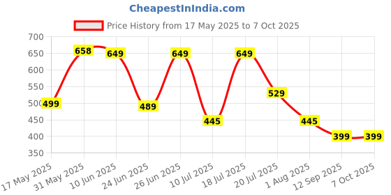 flipkart.com Lenovo 150 Wireless Mouse Wireless Optical Mouse Ambidextrous, Universal Compatability with 1000 DPI Price History Graph from 17 May 2025 to 7 Oct 2025