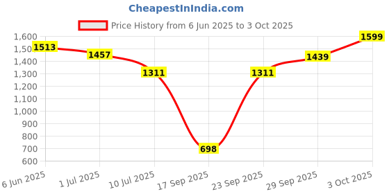 flipkart.com lenovo 15.6 inch Laptop Backpack lenovo Price History Graph from 6 Jun 2025 to 3 Oct 2025