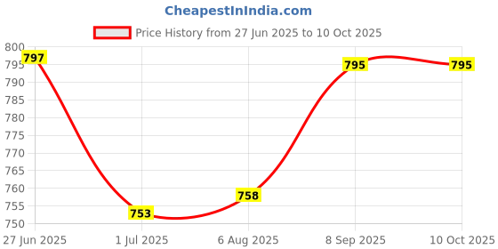 flipkart.com Lenovo 3000 N100 N200 N500 C100 G530 G450 F41 F31 Y430 Y330 Notebook Keypad Internal Laptop-size Laptop Keyboard Price History Graph from 27 Jun 2025 to 10 Oct 2025