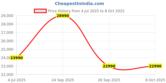 flipkart.com Lenovo 310 Pentium Quad Core (4 GB DDR3/1 TB/Free DOS/19.5 Inch Screen/Ideacentre AIO 310-20IAP) Price History Graph from 4 Jul 2025 to 8 Oct 2025