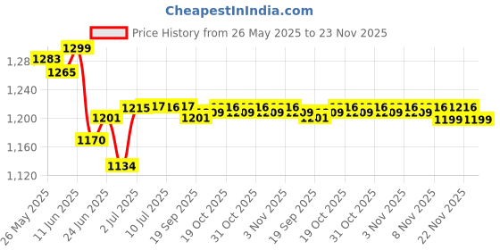flipkart.com Lenovo 45V Round Tip AC ADLX45DLC3A P/N:GX21M75594 20 W Adapter Price History Graph from 26 May 2025 to 23 Nov 2025