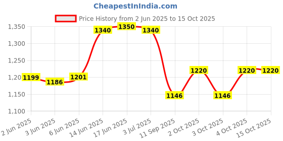flipkart.com Lenovo 45w Part # GX20K11840 45 W Adapter Price History Graph from 2 Jun 2025 to 14 Oct 2025